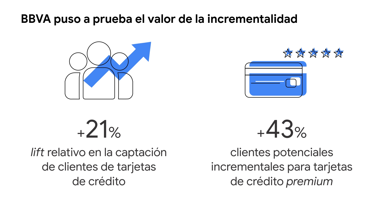 BBVA puso a prueba el valor de la incrementalidad, con dos insights: +21% lift relativo en la captación de clientes de tarjeta de crédito y +43% clientes potenciales incrementales para tarjetas de crédito premium.
