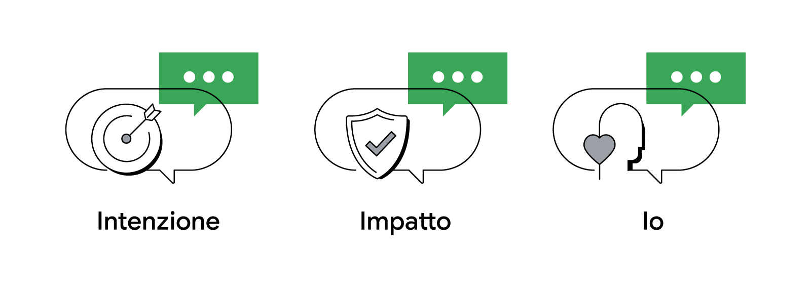 Vediamo 3 icone accompagnate da 3 parole. Intenzione con un tiro a segno, Impatto con un badge, Io con un volto e un cuore