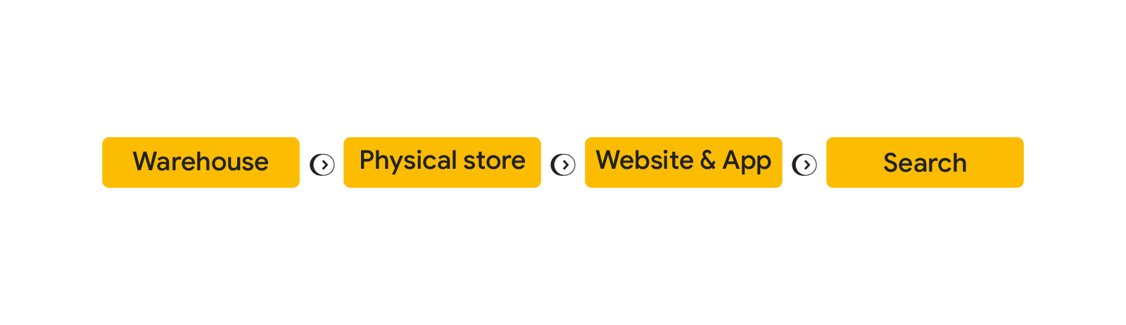 Four yellow boxes labelled “Warehouse”, “Physical store”, “Website & App”, and “Search” with right-pointing arrows between each box, representing the platforms where retailers can reach omnichannel shoppers along their customer journey.