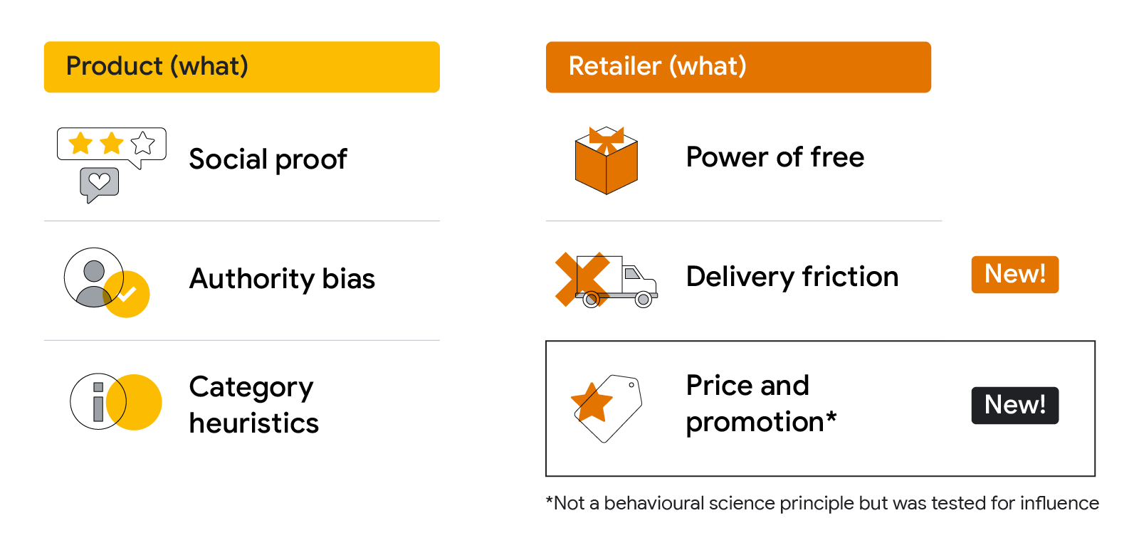 5 principles on buyer behaviour. Product (what): Social proof, authority bias and category heuristics. Retailer (where): Power of free, delivery friction, and price and promotion (not a behavioural science principle but was tested for influence.