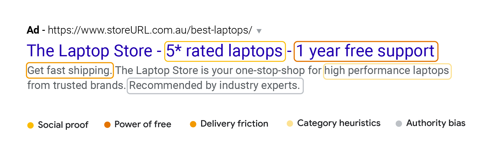 A Google Search ad from The Laptop Store with sections highlighted to show how the 5 behavioural science principles can be applied to influence omnichannel shoppers' buying behavior in the messy middle of their e-commerce customer journey.