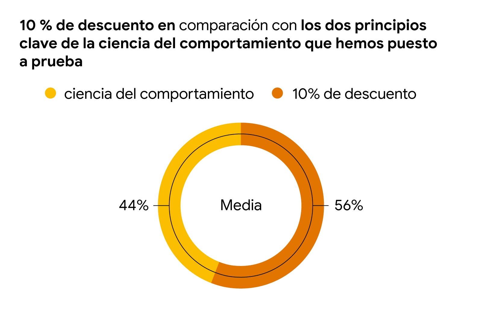 Gráfico circular donde se ven los resultados del descuento del 10 % en comparación con dos principios de la ciencia del comportamiento. La estrategia de descuento consigue un 56 % y los principios de la ciencia del comportamiento llegan al 44 %.