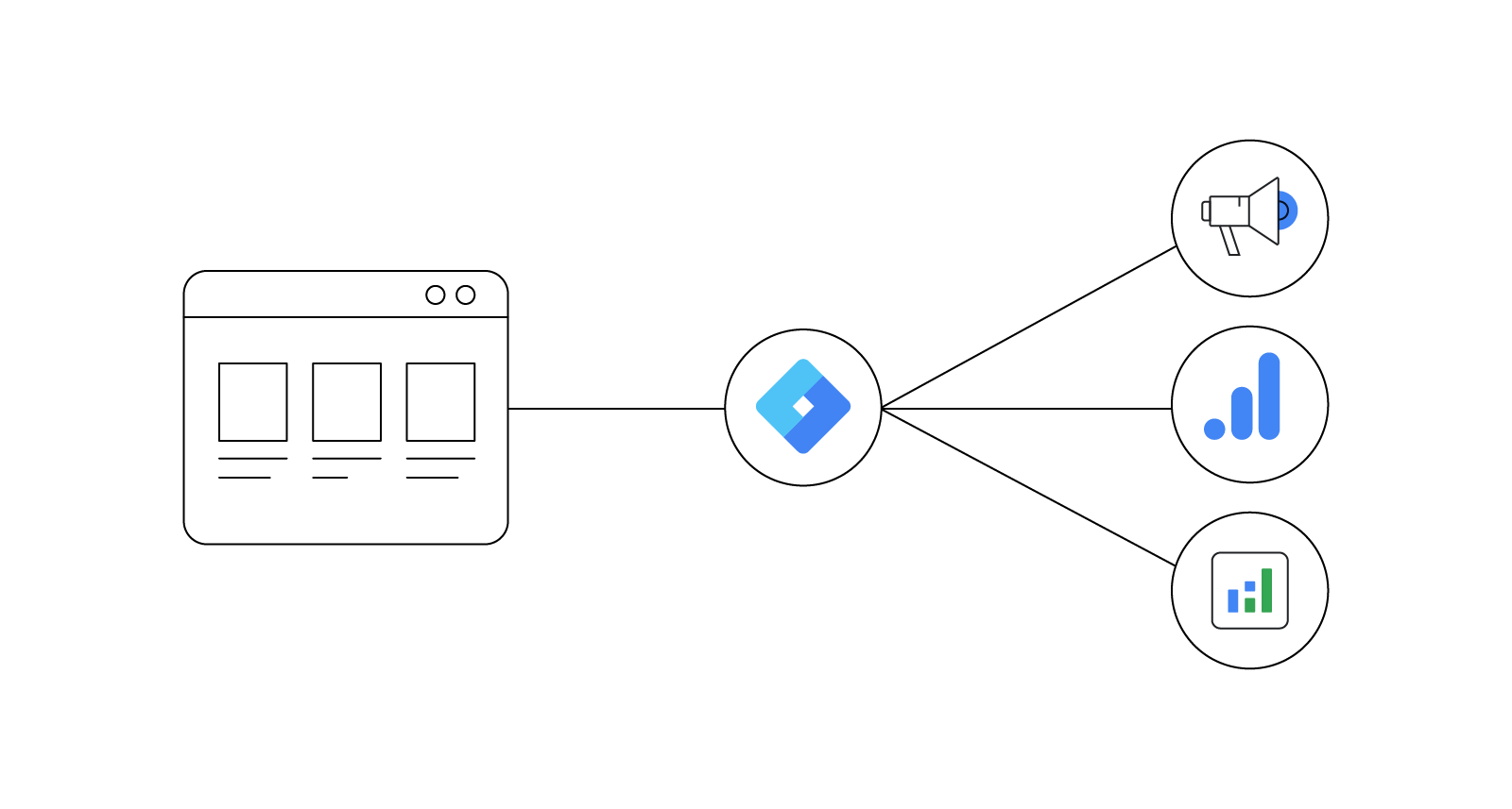 In einer schematischen Darstellung wird die Funktionsweise des Google Tag Managers erklärt. Auf der linken Seite ist eine Website zu sehen, von der eine Linie zu einem Kreis mit dem Google Tag Manager Logo führt. Von dort gehen drei Linien zu drei Kreisen