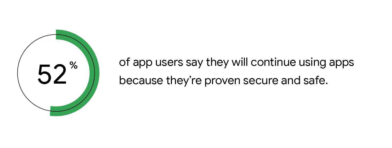 Mobile app user data: 52% of app users say they will continue using apps because they’re proven secure and safe.