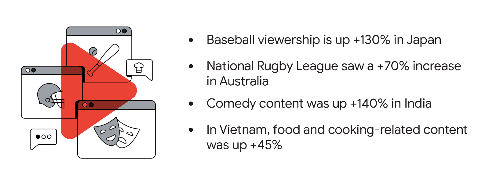 Baseball viewership is up +130% in Japan. National Rugby League saw a +70% increase in Australia. Comedy content was up +140% in India. In Vietnam, food and cooking-related content was up +45%.