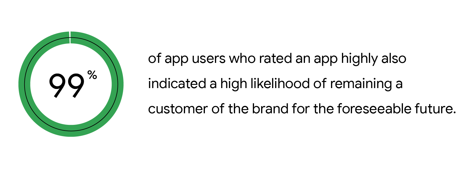 Data on mobile app users: 99% of app users who rated an app highly also indicated a high likelihood of remaining a customer of the brand for the foreseeable future