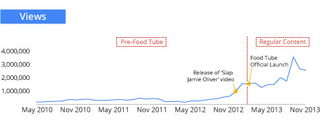Jamie Oliver Youtube Case Study