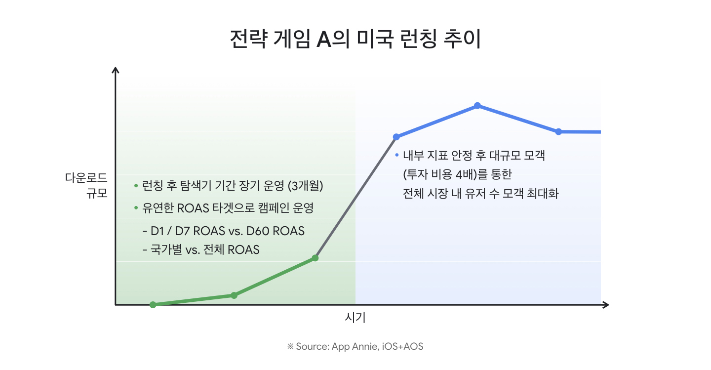 전략 게임 A의 미국 런칭 추이+수정.jpg