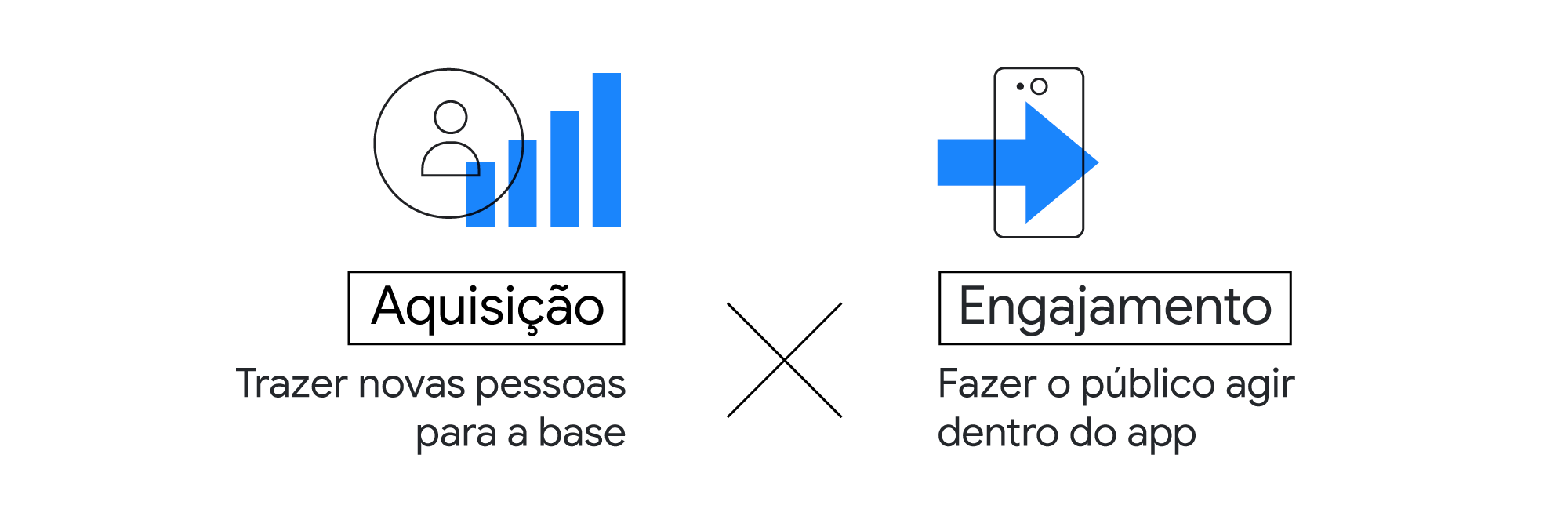 Aquisição: trazer novas pessoas para a base versus engajamento: fazer o público agir dentro do app.