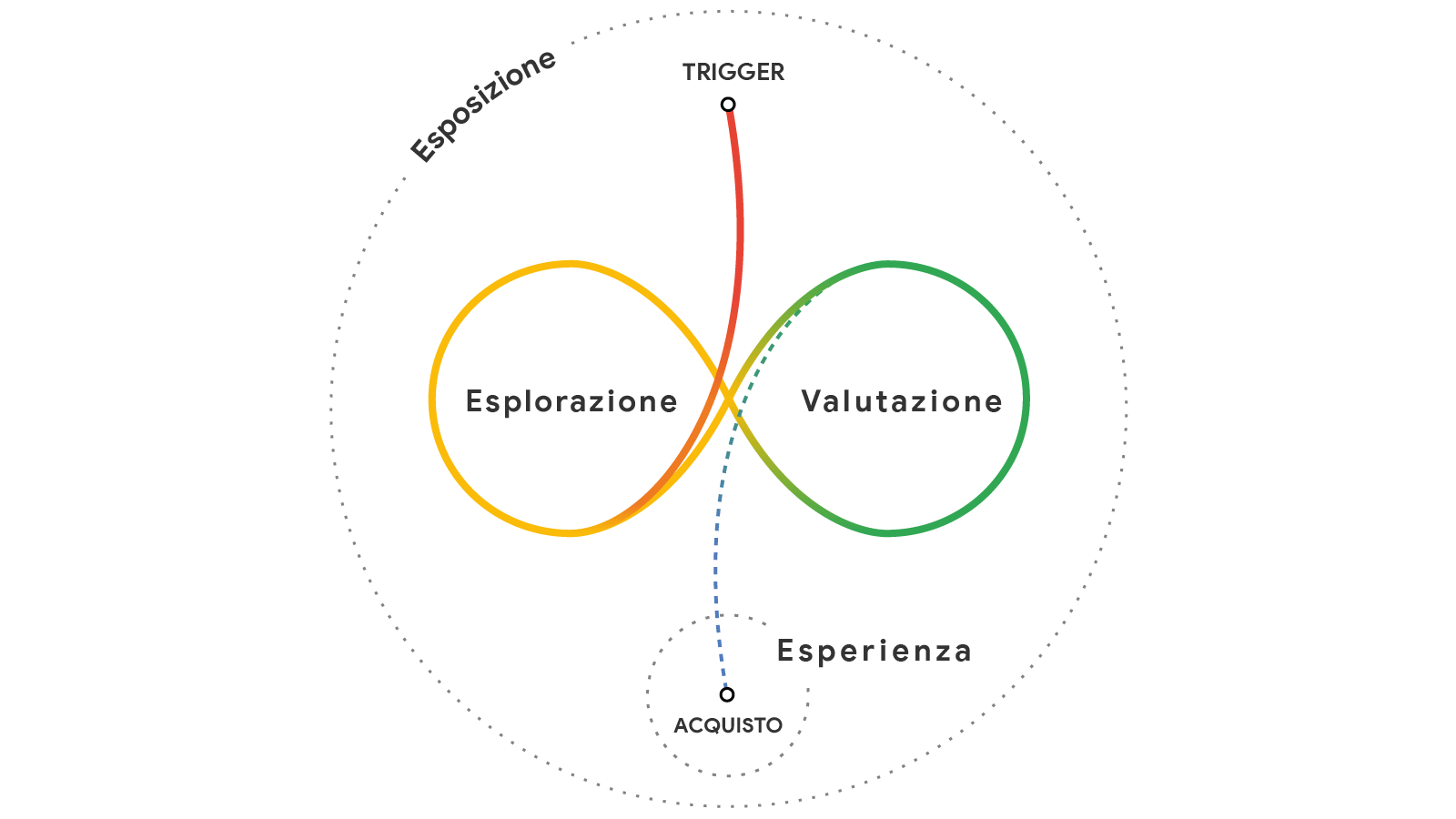 Fasi del percorso d’acquisto online