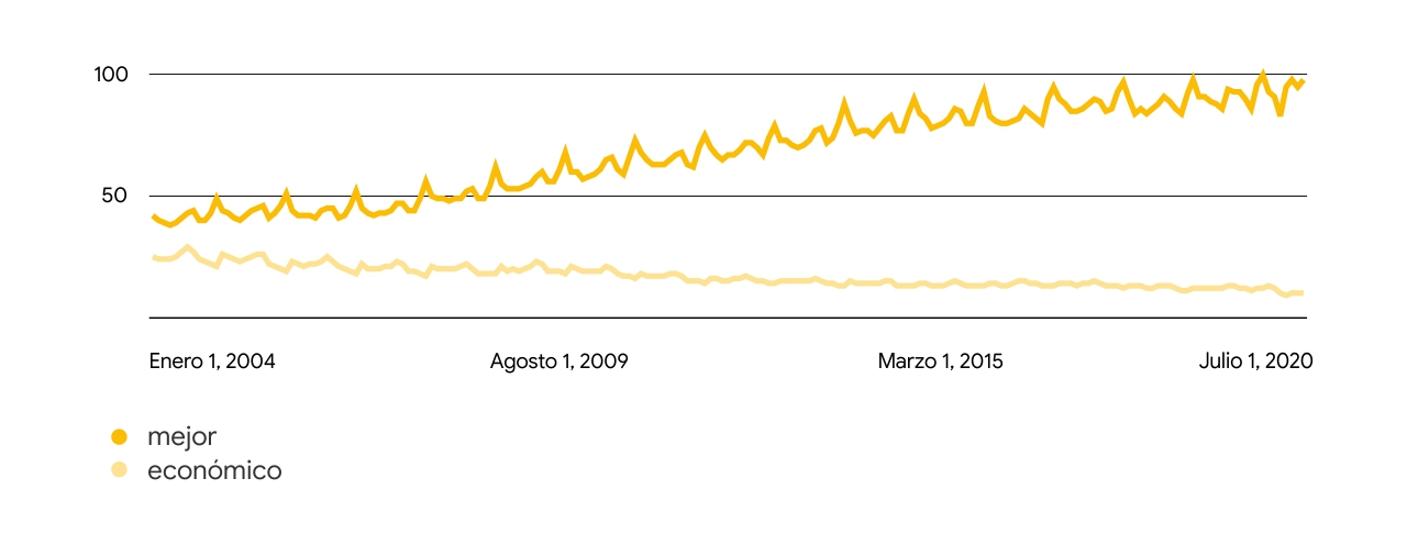Un gráfico de línea muestra la tendencia creciente del interés de búsqueda de "mejor" y el descenso en el interés de búsqueda de "económico" durante el mismo período.