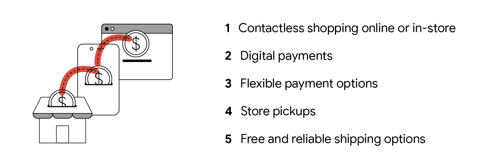 5 things Indian shoppers want in a digital showroom shopping experience: contactless shopping online or in-store, digital payments, flexible payment options, store pick-ups, and free and reliable shipping options
