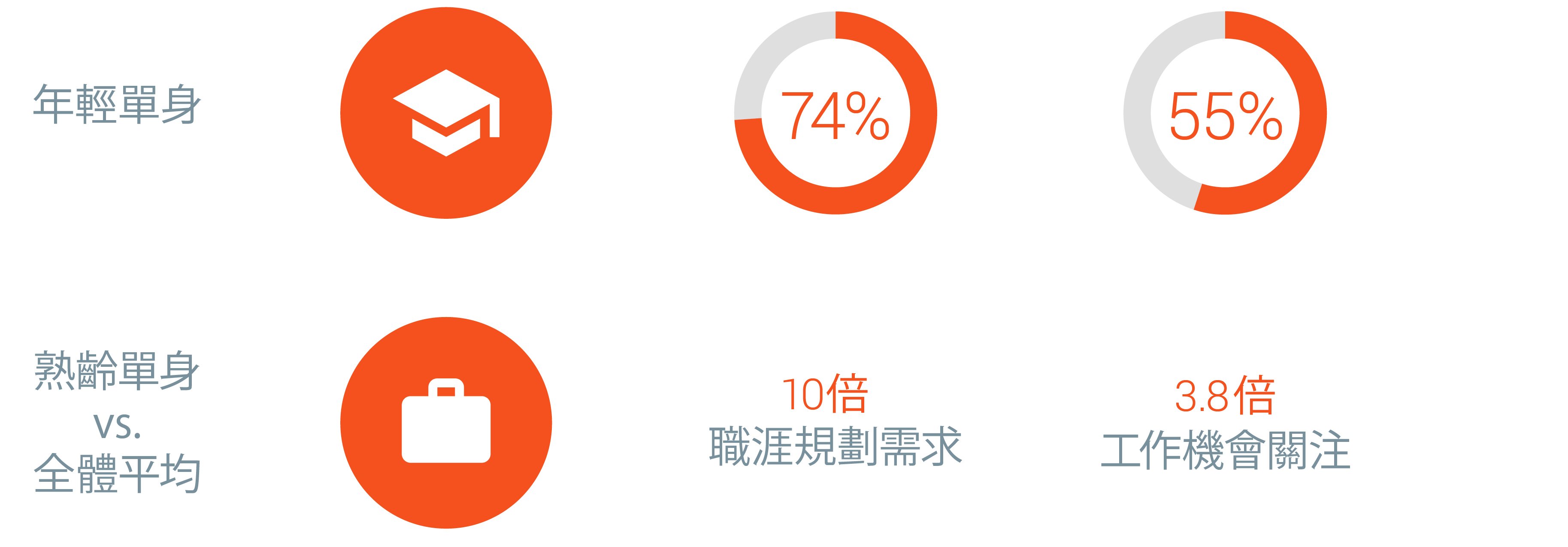 single-life-user_chart3