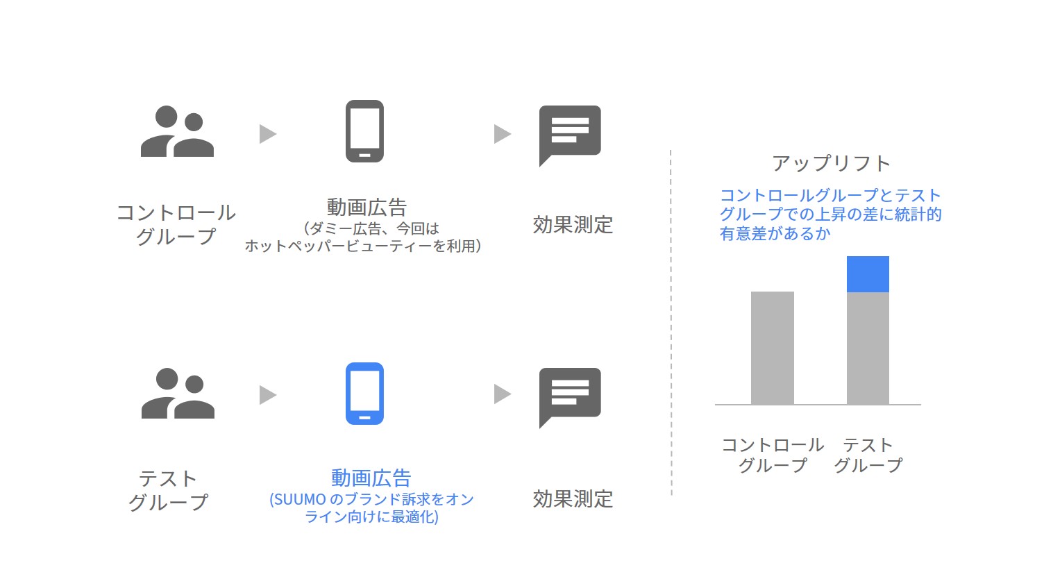 図:SUUMO が行ったブランド効果測定(A/Bテスト)