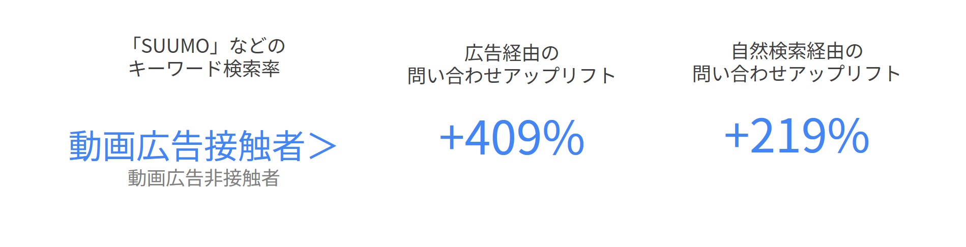 動画広告からコンバージョンへの影響を可視化ーSUUMO(スーモ)の物件問い合わせ率上昇から