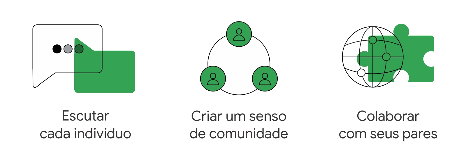 Um gráfico com 3 ícones destaca os atributos dos líderes: 1. Com um balão de diálogo, é "Ouça todas as pessoas". 2. Com um triângulo de pessoas, é "Crie um senso de comunidade". 3. Uma peça de quebra-cabeça: "Colabore com seus pares".