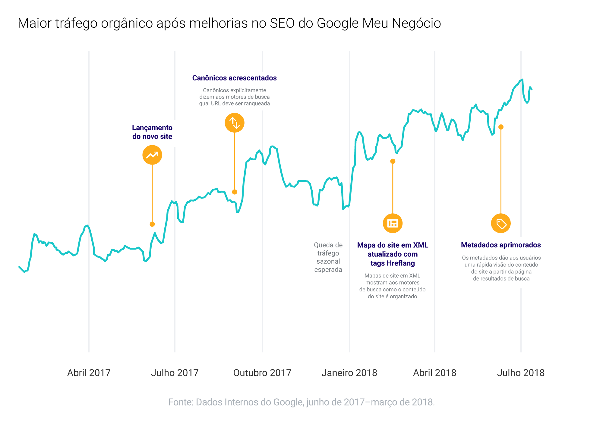 Por dentro do marketing do Google: 3 maneiras de pensar no SEO do seu site