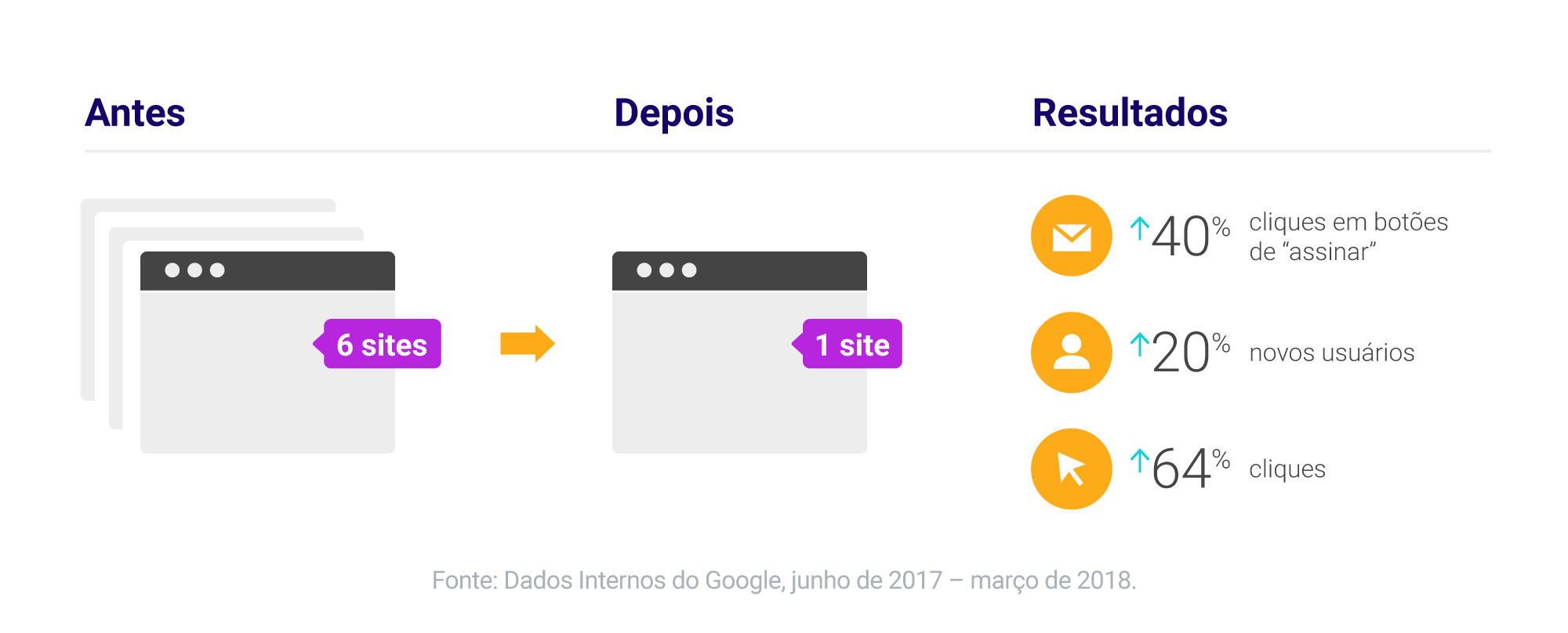 Por dentro do marketing do Google: 3 maneiras de pensar no SEO do seu site
