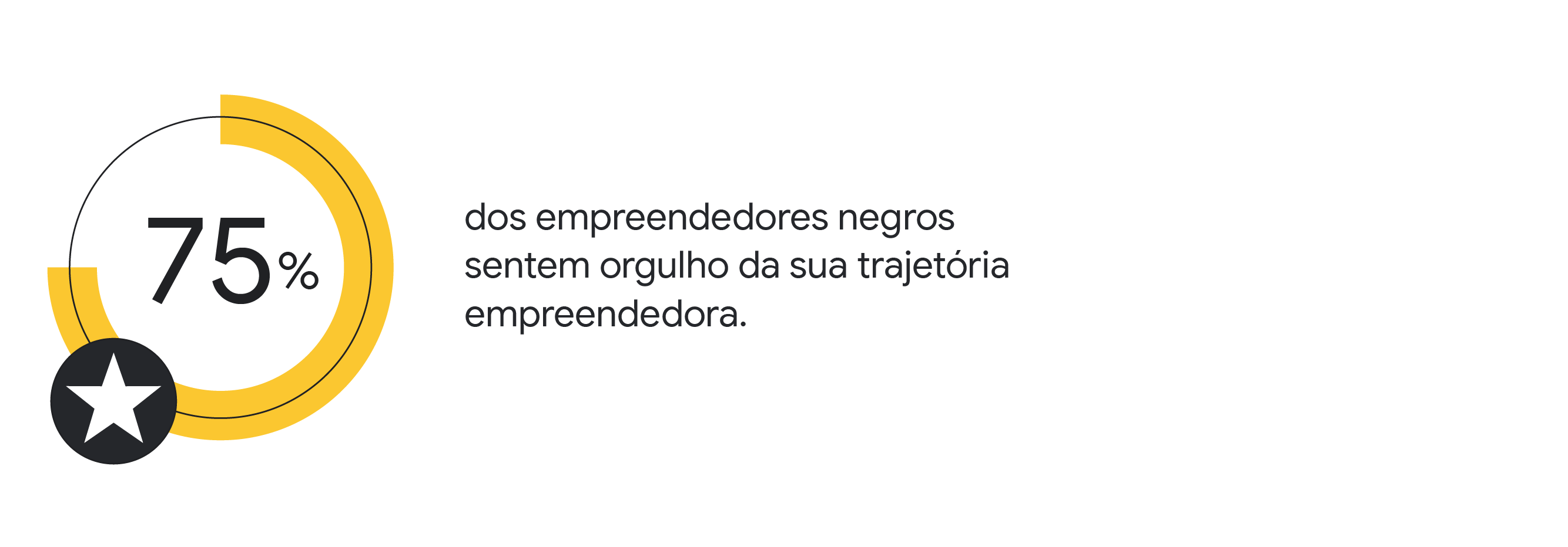 O destaque mostra o seguinte dado: “75% dos empreendedores negros sentem orgulho da sua trajetória empreendedora”.