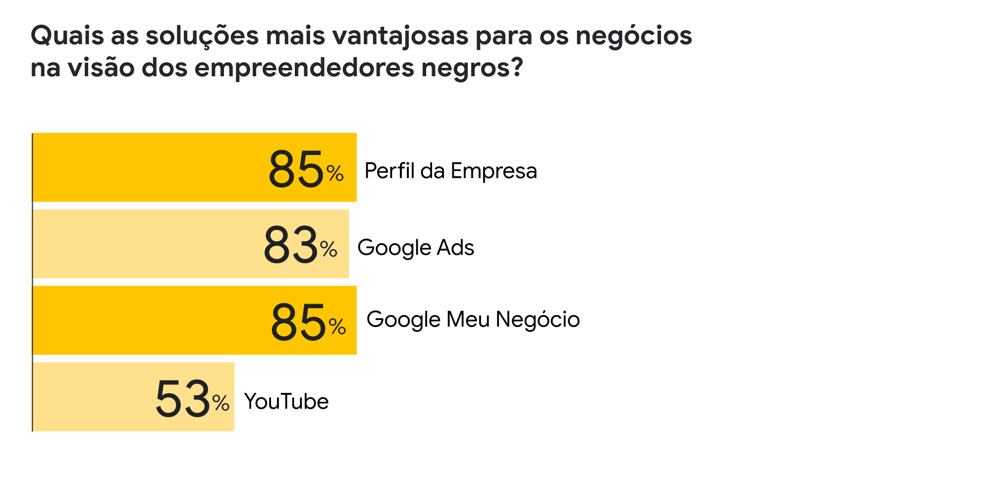 O gráfico destaca a pergunta: “Quais são as soluções mais vantajosas para os negócios na visão dos empreendedores negros? As respostas foram: 85% Perfil da Empresa, 83% Google Ads, 85% Google Meu Negócio, 53% YouTube”.