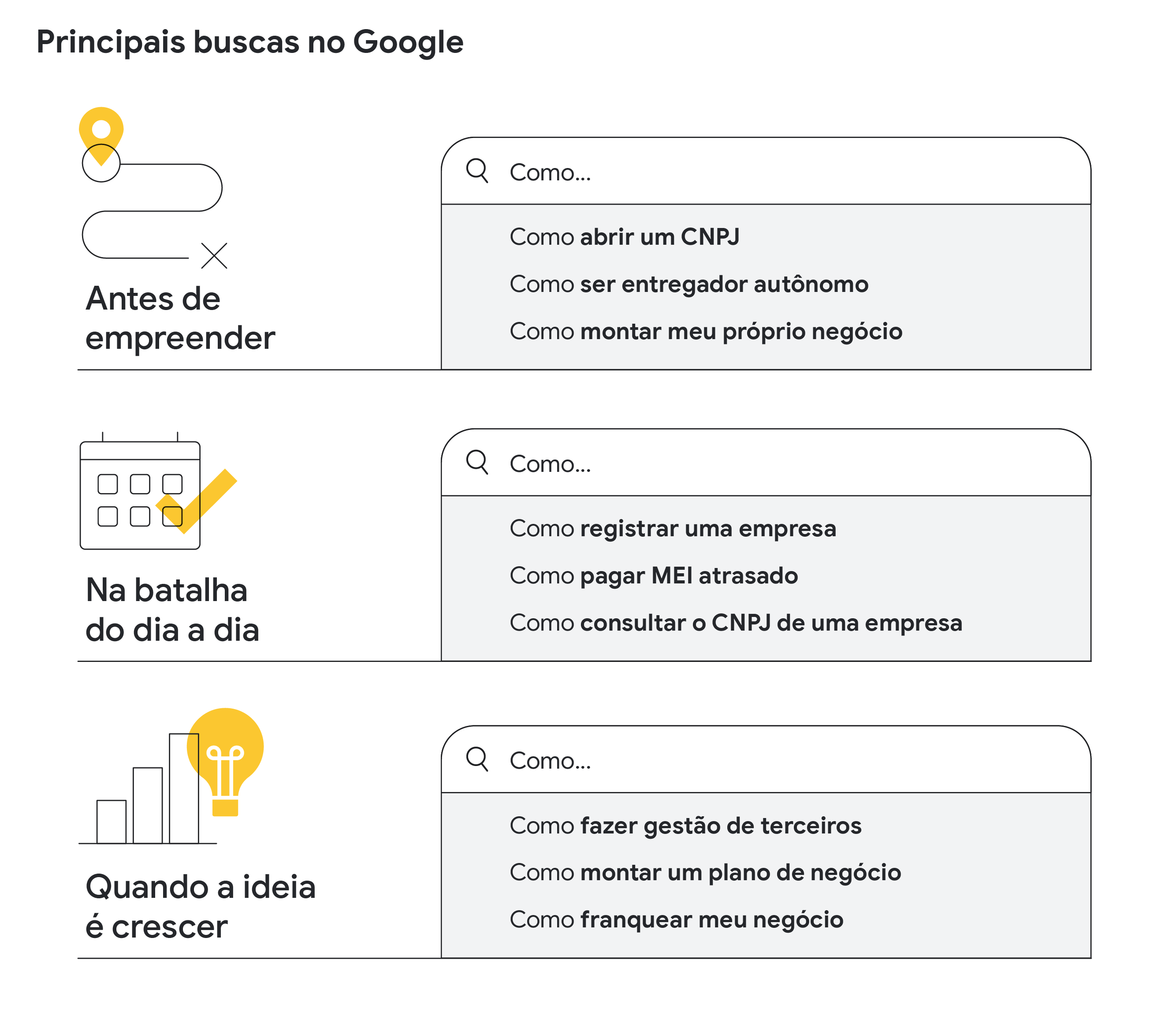 Principais buscas no Google. Antes de empreender: como abrir um CNPJ; como montar meu próprio negócio. Na batalha do dia a dia: como registrar uma empresa. Quando a ideia é crescer: como fazer gestão de terceiros; como montar um plano de negócio.