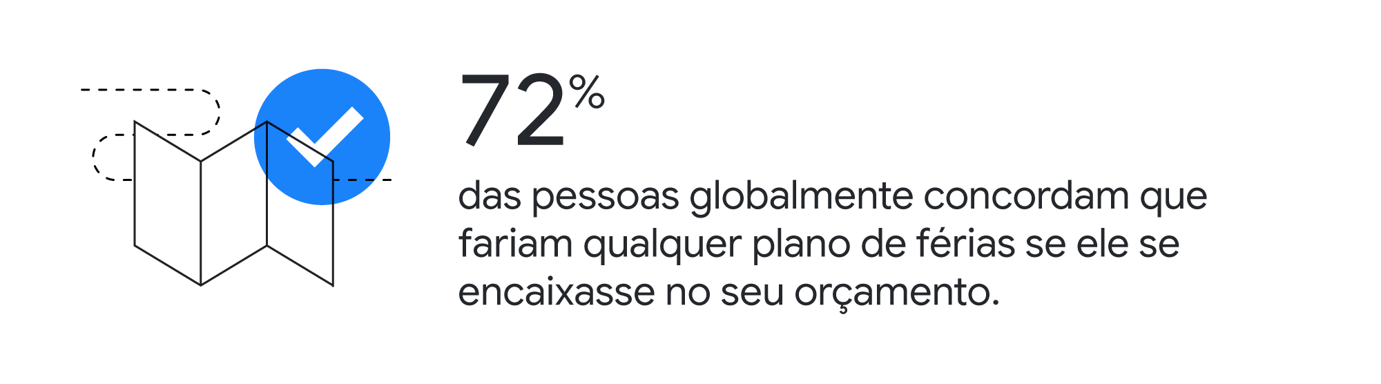 Mapa aberto com uma linha pontilhada formando um caminho e o ícone de "check". 72% das pessoas globalmente concordam que fariam qualquer plano de férias se ele se encaixasse no seu orçamento.