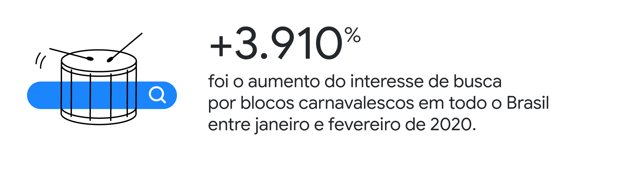 Tambor com campo de busca sobrepondo-o. +3.910% foi o aumento de interesse por blocos carnavalescos em todo o Brasil entre janeiro e fevereiro de 2020.