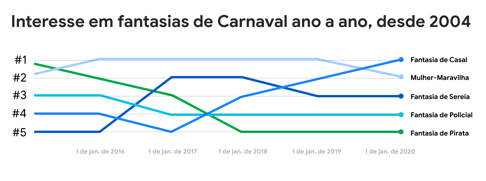 Gráfico de linha mostra o interesse em fantasias de Carnaval ano a ano, desde 2004. Por ordem de preferência, em 2020: fantasia de casal, mulher-maravilha, fantasia de sereia, fantasia de policial, fantasia de pirata.
