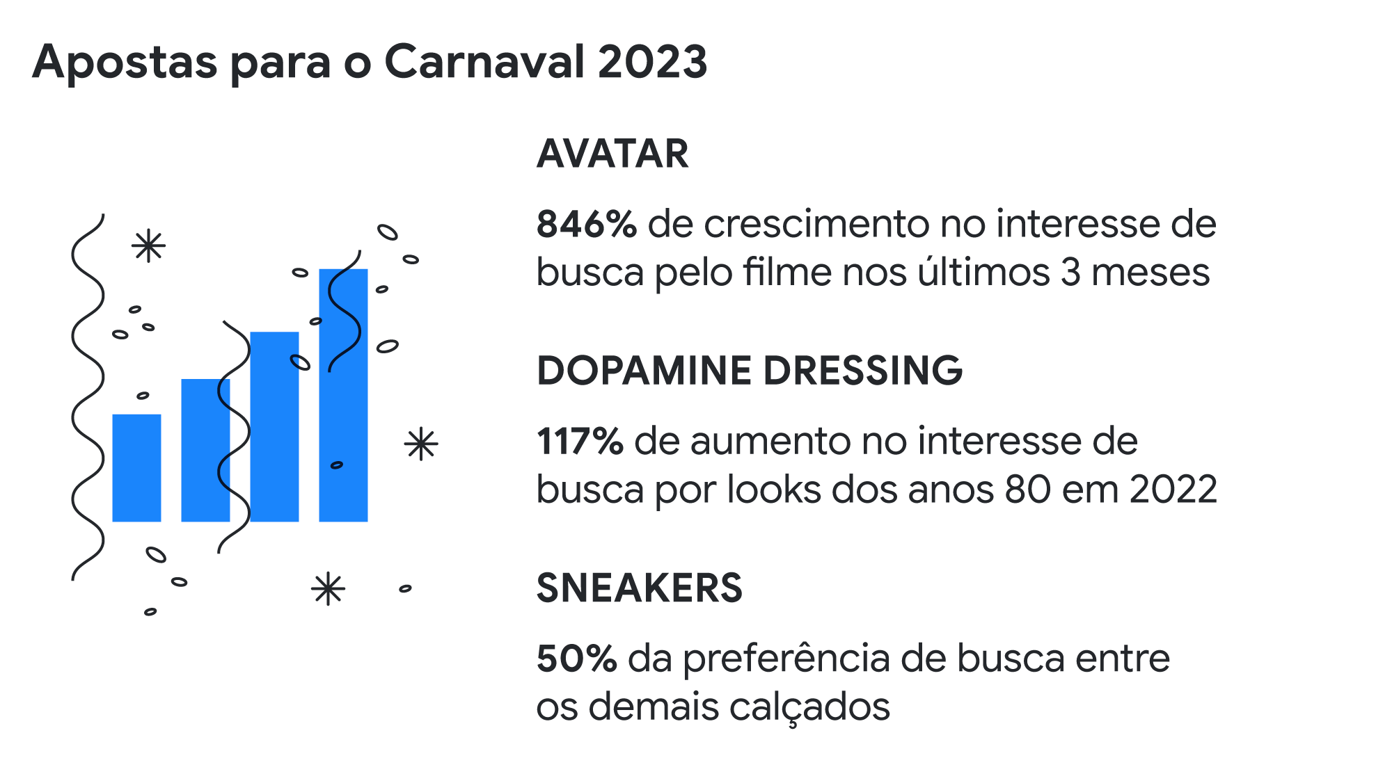 Apostas para o Carnaval 2023: AVATAR 846% de crescimento no interesse de busca pelo filme nos últimos 3 meses SNEAKERS 50% da preferência de busca entre calçados DOPAMINE DRESSING 117% de aumento no interesse de busca por looks dos anos 80 em 2022