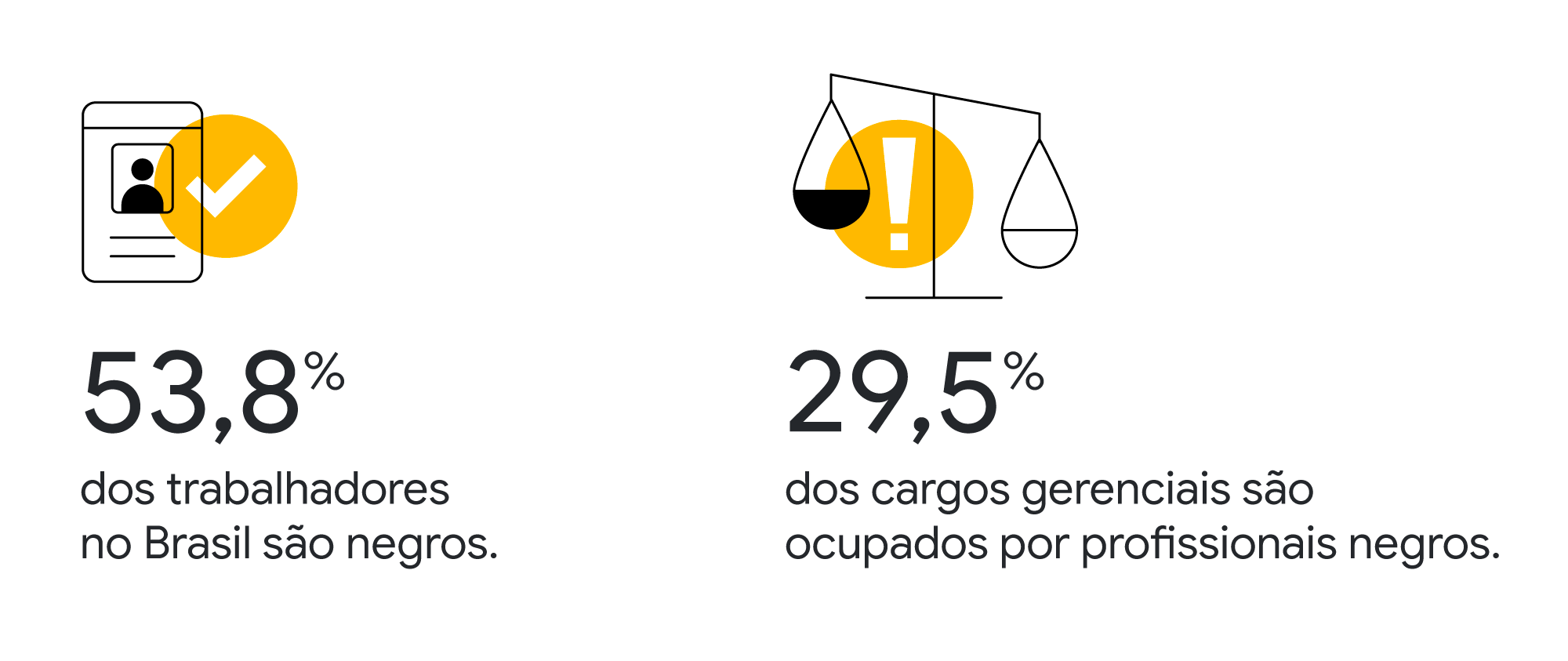 53,8% dos trabalhadores no Brasil são negros. 29,5% dos cargos gerenciais são ocupados por profissionais negros.