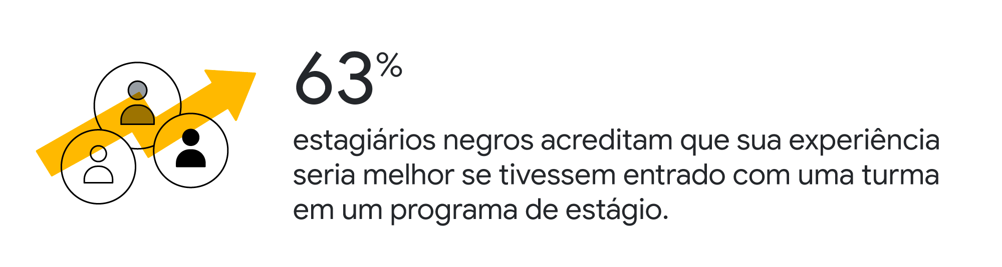 63% estagiários negros acreditam que sua experiência seria melhor se tivessem entrado com uma turma em um programa de estágio.