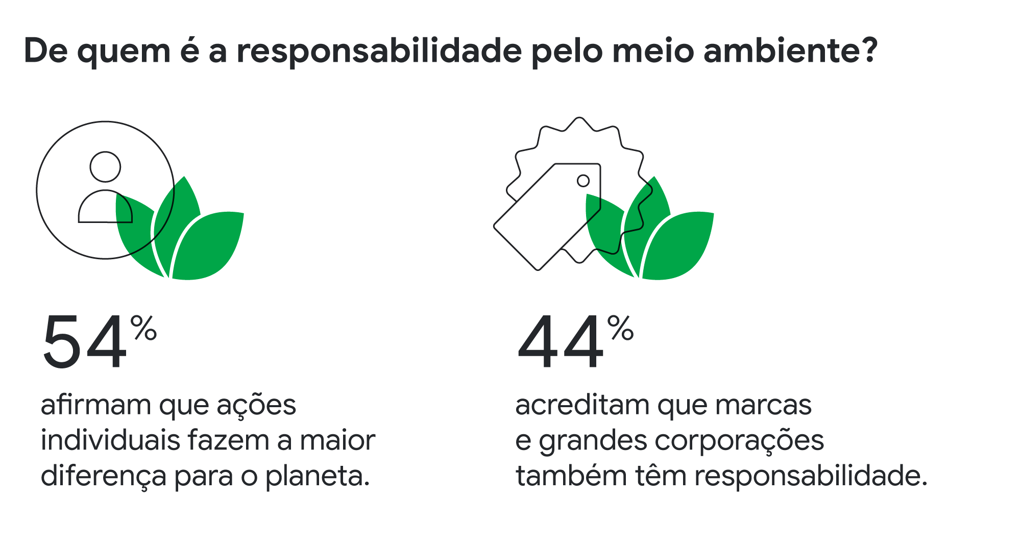 De quem é a responsabilidade pelo meio ambiente? 54% afirmam que ações individuais fazem a maior diferença para o planeta. 44% acreditam que marcas e grandes corporações também têm responsabilidade.