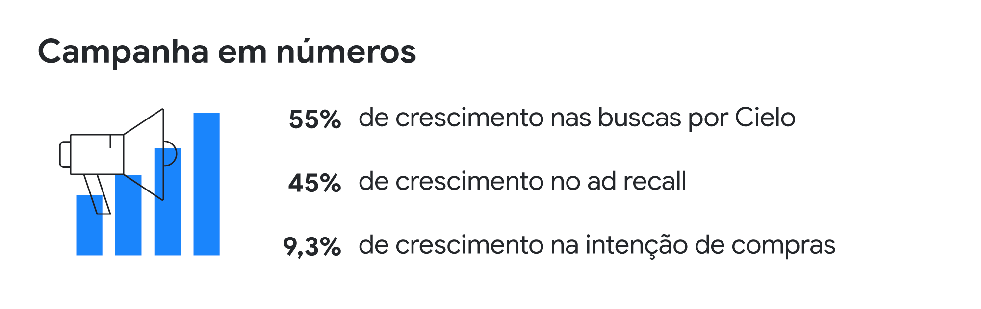 Na imagem, há um ícone representando o crescimento percentual da campanha de Cielo