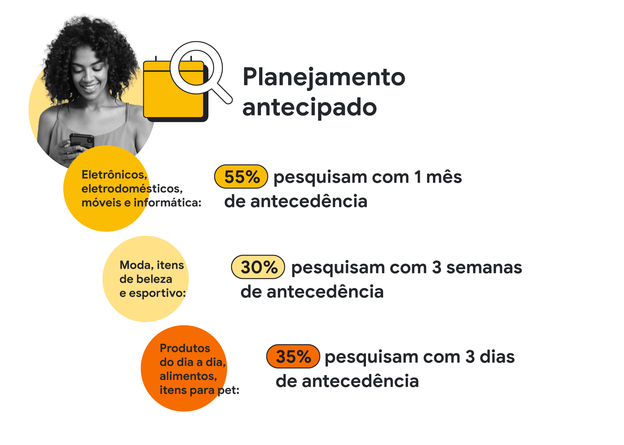 Eletrônicos, eletrodomésticos, móveis: 55% pesquisam com 1 mês de antecedência. Moda, itens de beleza e esportivo: 30% pesquisam com até 3 semanas de antecedência. Produtos do dia a dia, alimentos, para pet: 35% pesquisam com 3 dias de antecedência