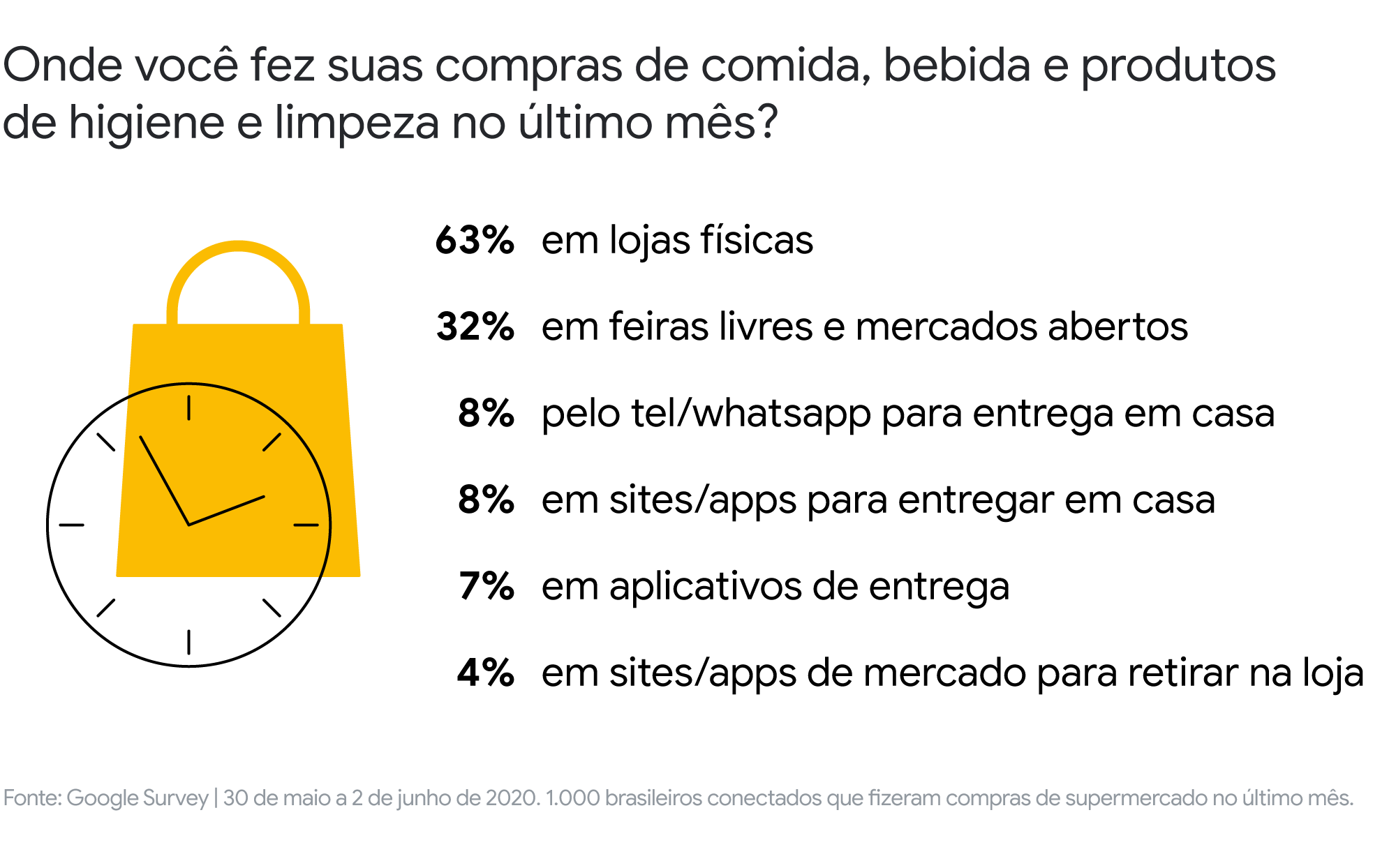 Como o varejo alimentar pode se ressignificar? Veja dados e caminhos na live do Google Academy