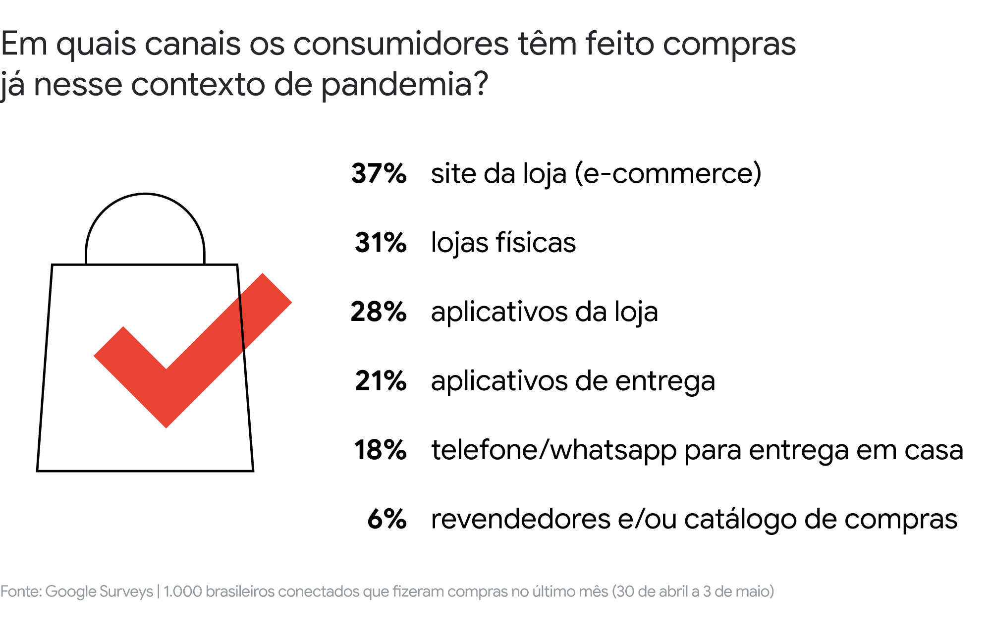Google Academy: insights para o varejo no contexto da pandemia