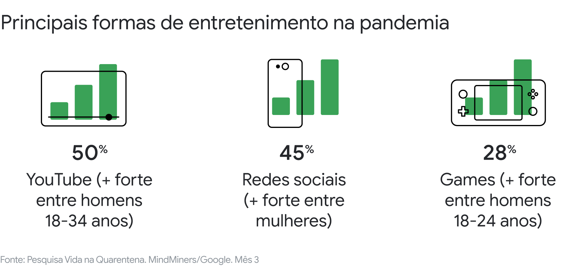 Google Academy: a forma como o brasileiro lida com a pandemia pode trazer aprendizados para as marcas