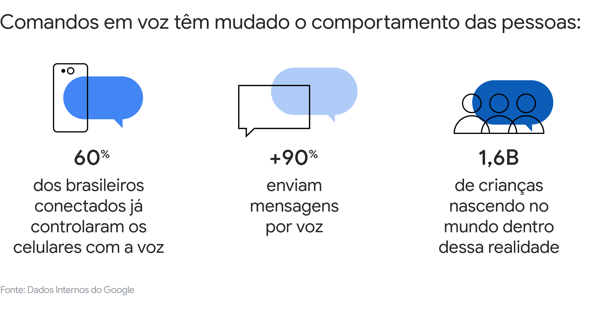 Assistente de voz: explore essa interface universal para ajudar as pessoas e para se manter relevante