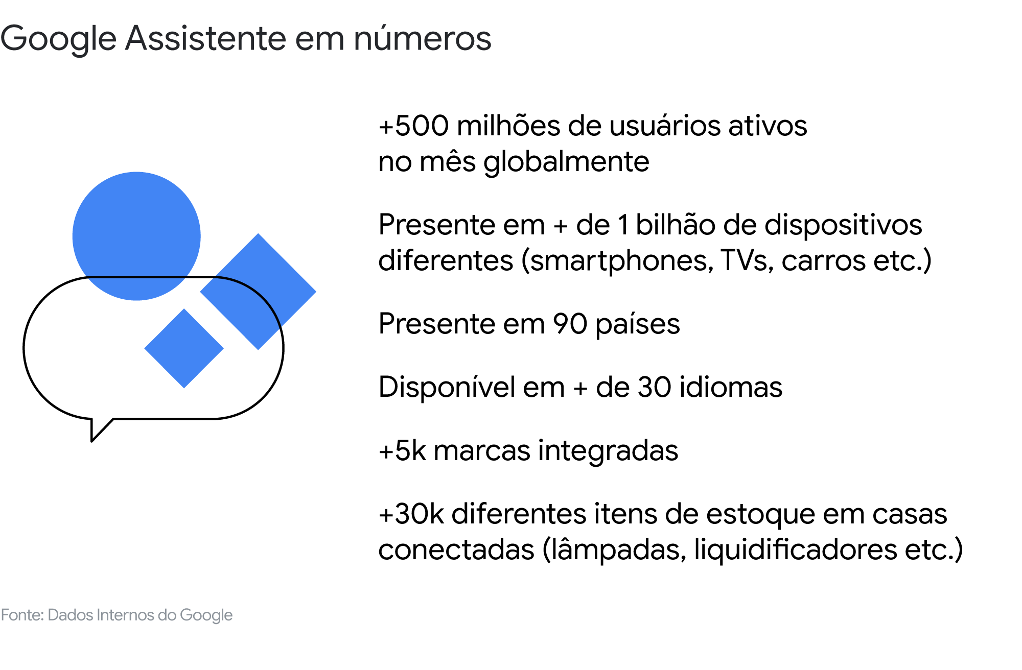 Assistente de voz: explore essa interface universal para ajudar as pessoas e para se manter relevante