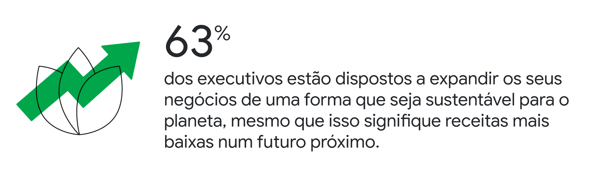Na imagem, há uma seta verde indicando o crescimento. 63% dos executivos estão dispostos a expandir os seus negócios de uma forma que seja sustentável para o planeta, mesmo que isso signifique receitas mais baixas num futuro próximo.