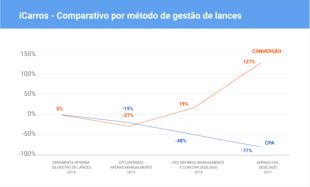 iCarros - Evolutivo por método de gestão de lances