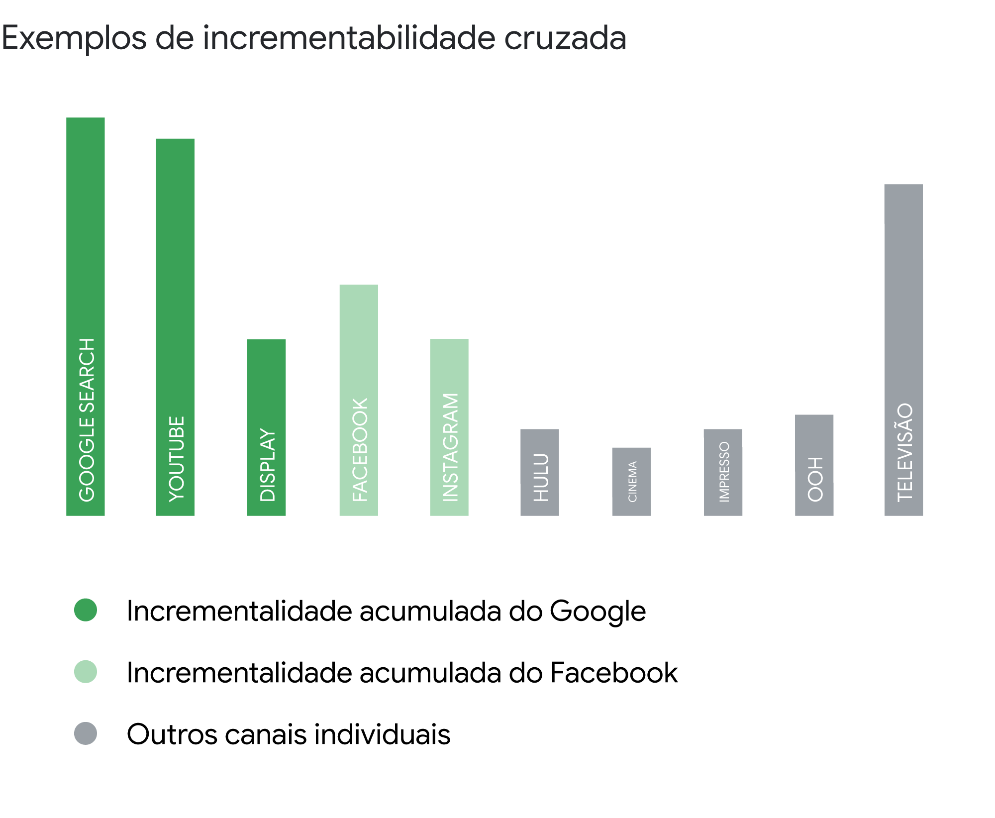 Por que sua marca deveria apostar na incrementalidade?