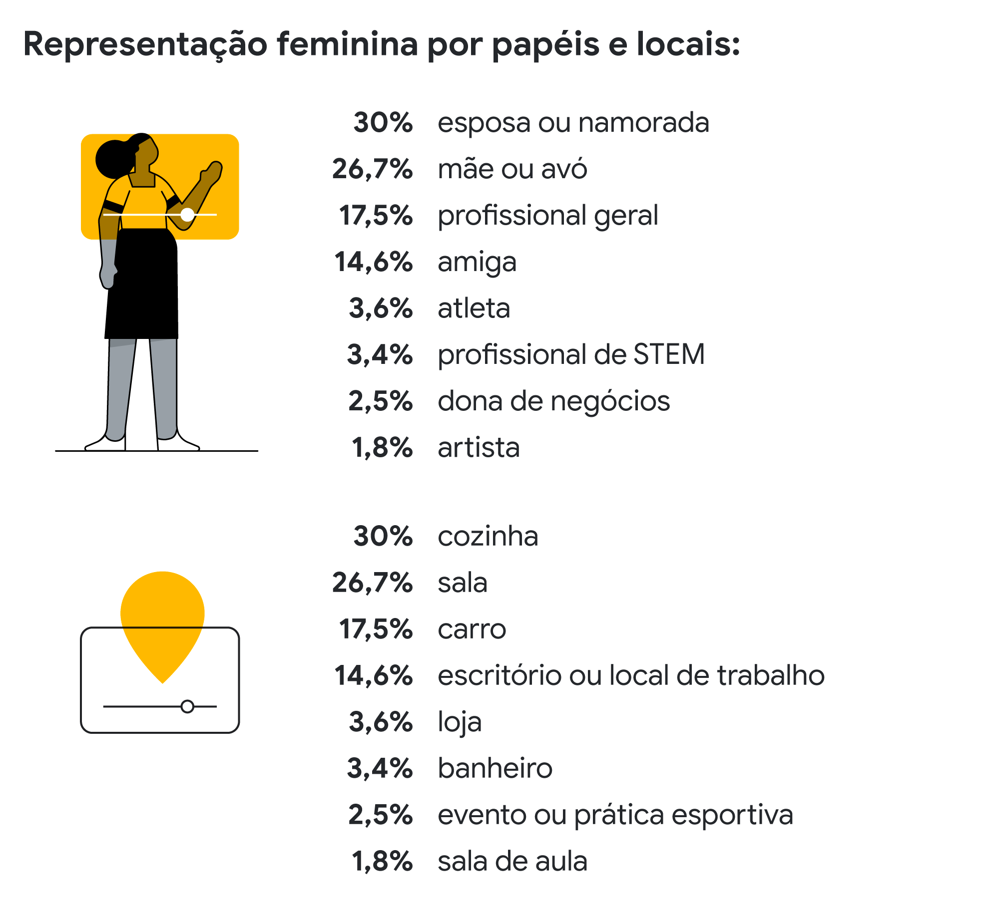Representação feminina por papéis: 30% esposa ou namorada, 26,7% mãe ou avó, 3,6% atleta, 3,4% profissional de STEM, 2,5% dona de negócios. Elas estão: 22,3% cozinha, 21,8% sala, 14,1% escritório ou local de trabalho, 9,3% loja, 1% sala de aula.
