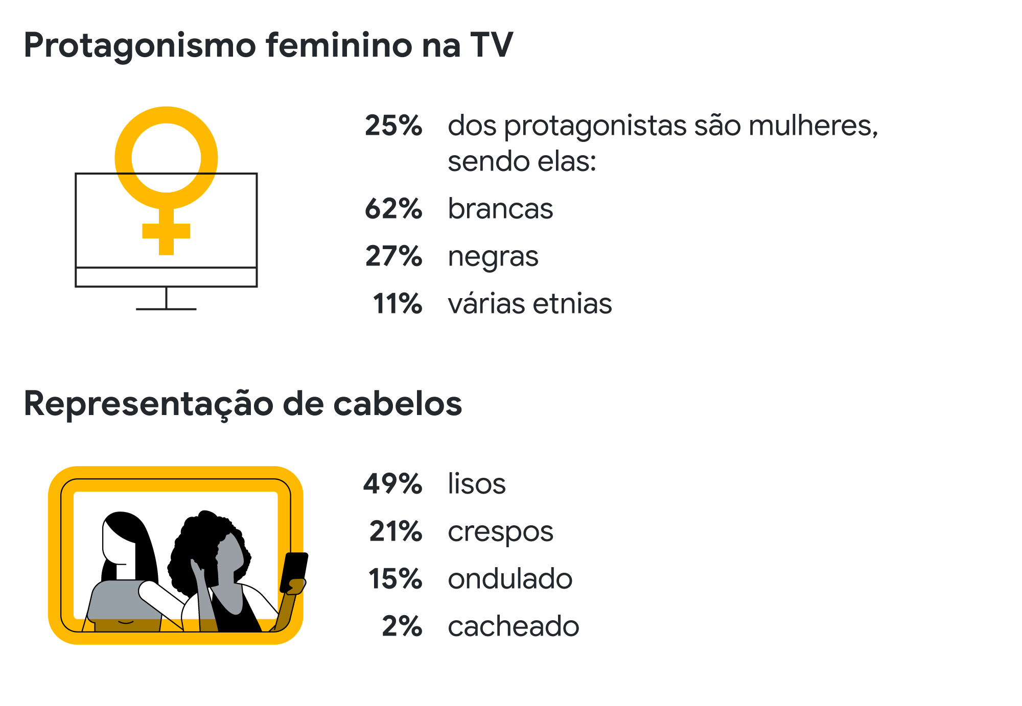 Símbolo do feminino em uma TV. 25% dos protagonistas são mulheres, sendo elas: 62% brancas, 27% negras, 11% várias etnias Uma mulher de cabelo liso e outra cacheada numa tela. Representação de cabelos: 49% lisos, 21% crespos, 15% ondulado, 2% cacheado