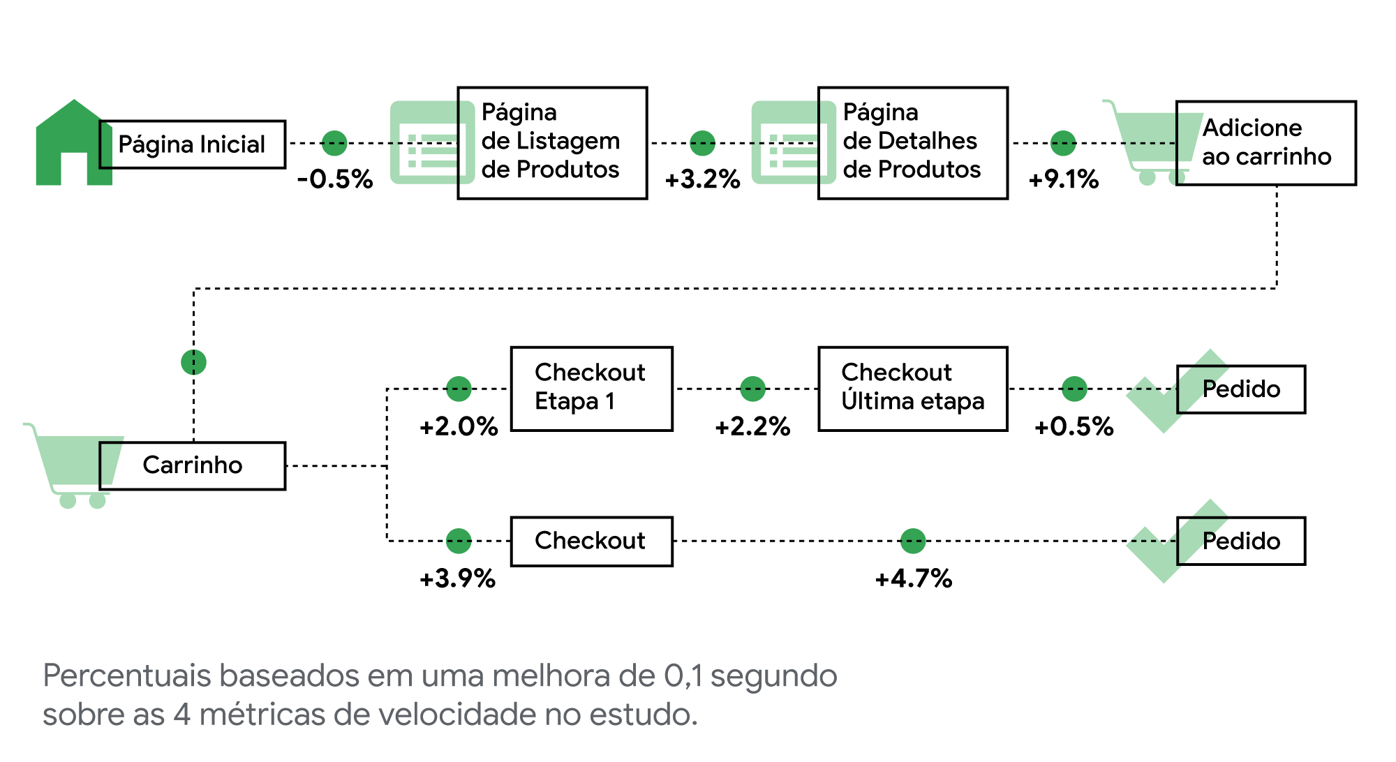 3 métricas mostram como um site mobile mais rápido tem impacto direto nos resultados de negócio