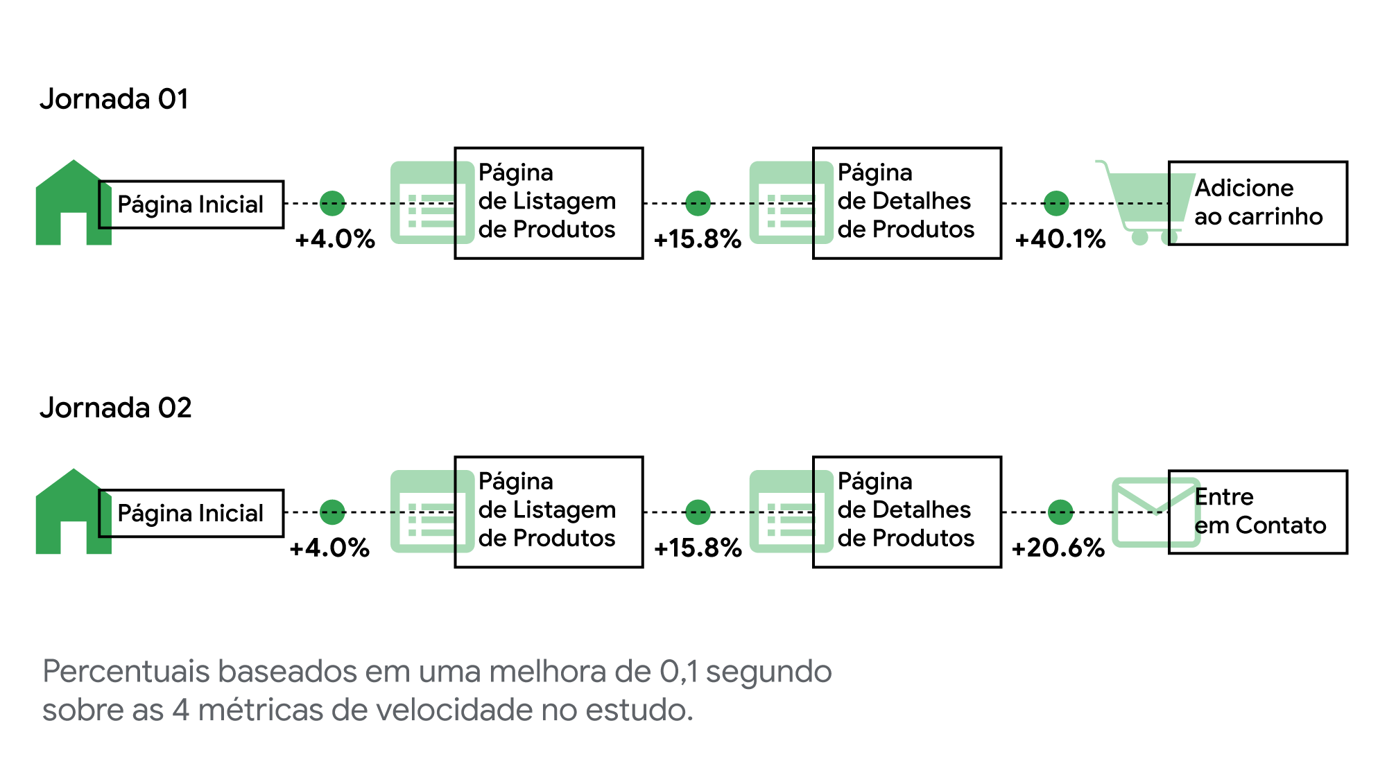 3 métricas mostram como um site mobile mais rápido tem impacto direto nos resultados de negócio