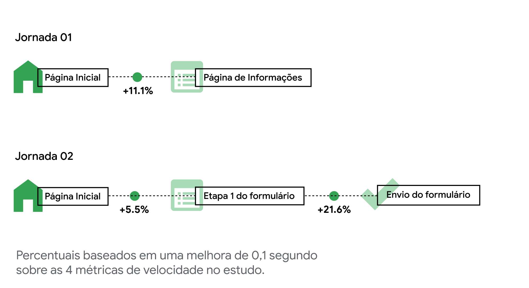 3 métricas mostram como um site mobile mais rápido tem impacto direto nos resultados de negócio