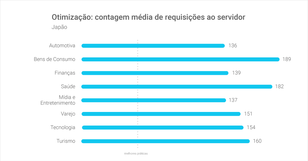 Otimização: contagem média de requisições ao servidor - Japão