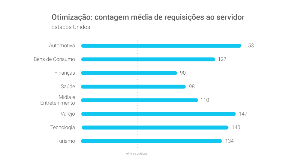 Otimização: contagem média de requisições ao servidor - Estados Unidos