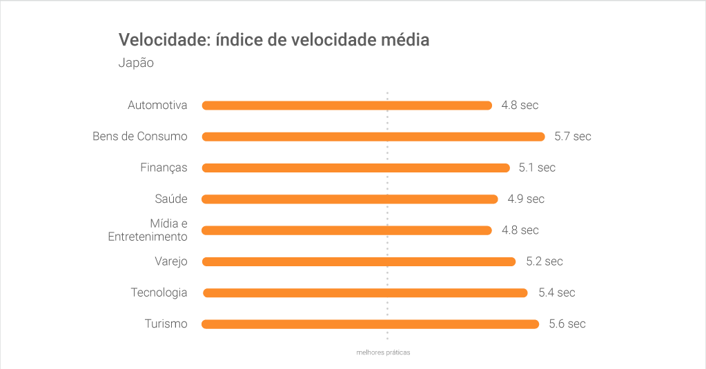 Velocidade: índice de velocidade média - Japão